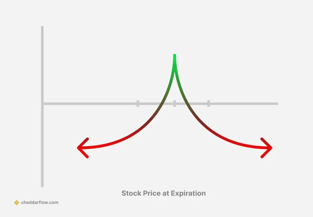 Kalenderspread-Optionsstrategie