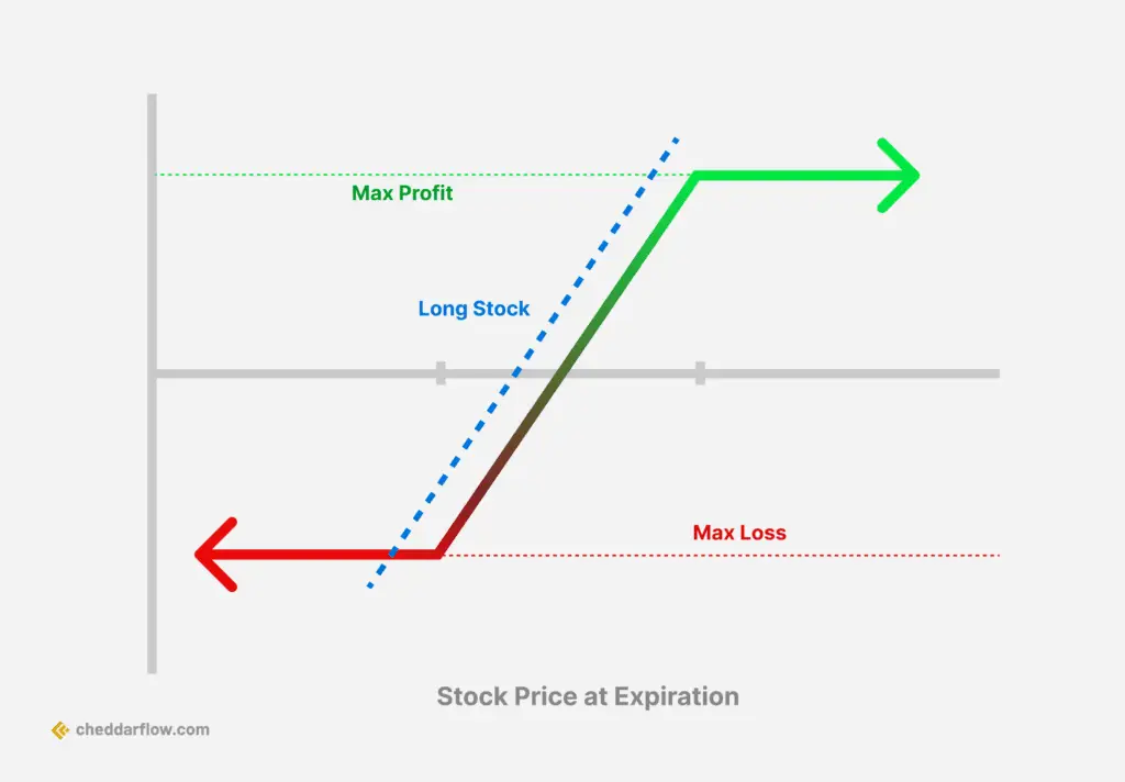 collar strategy