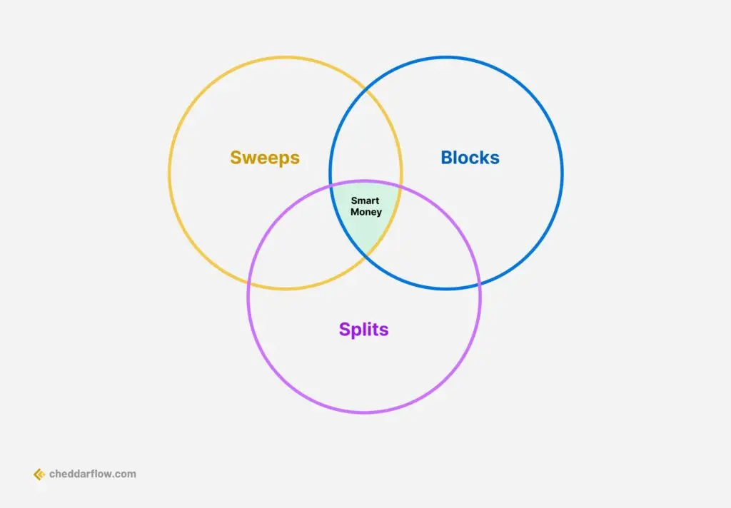 Different Types of Order Flow