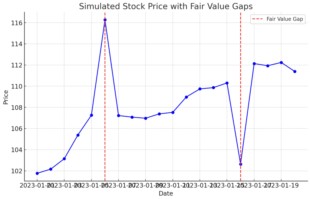 fair value gaps and entry points