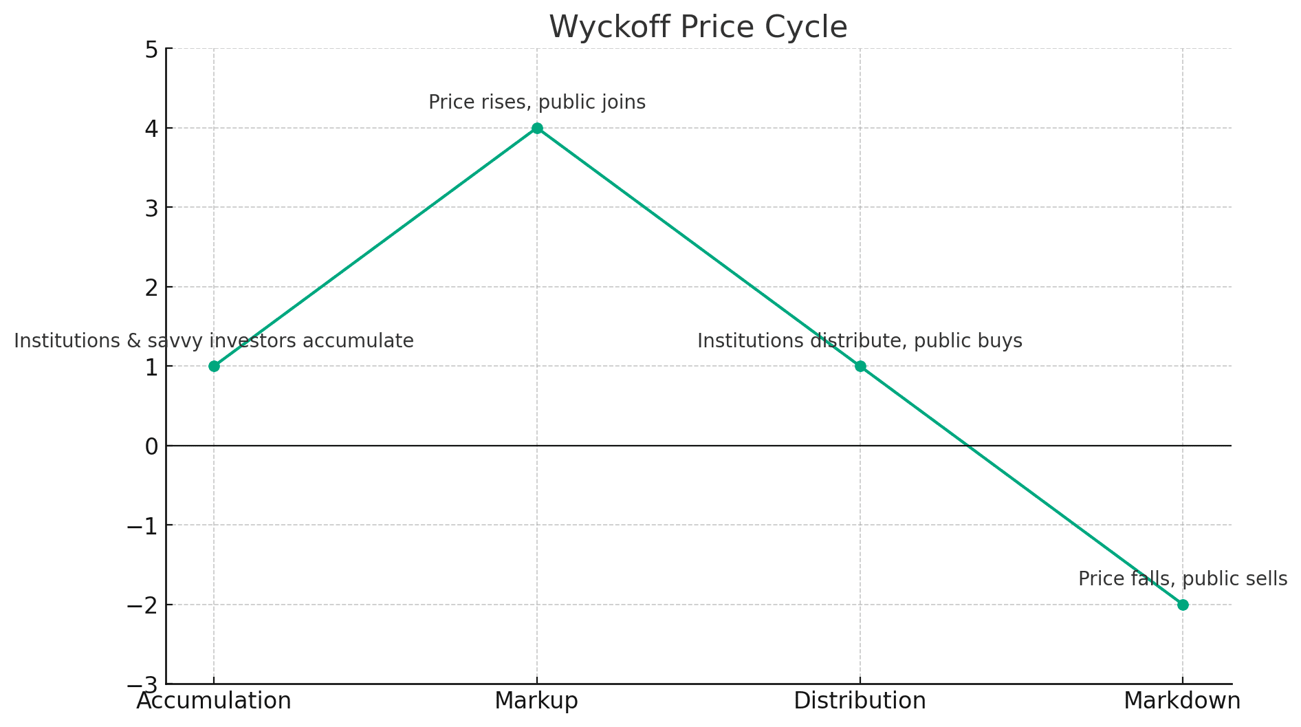 Wyckoff Distribution price cycle