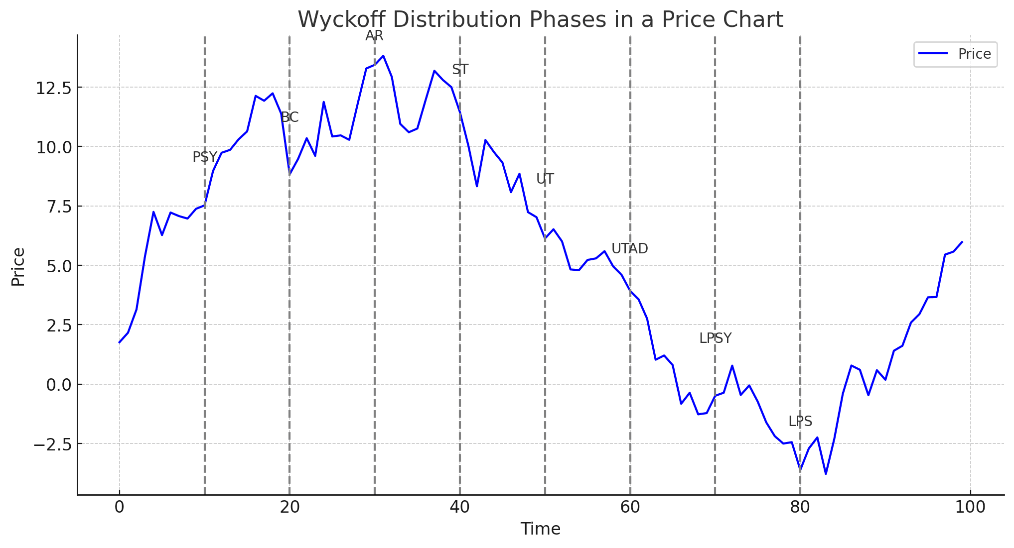 chart showing Wyckoff Distribution in a price chart