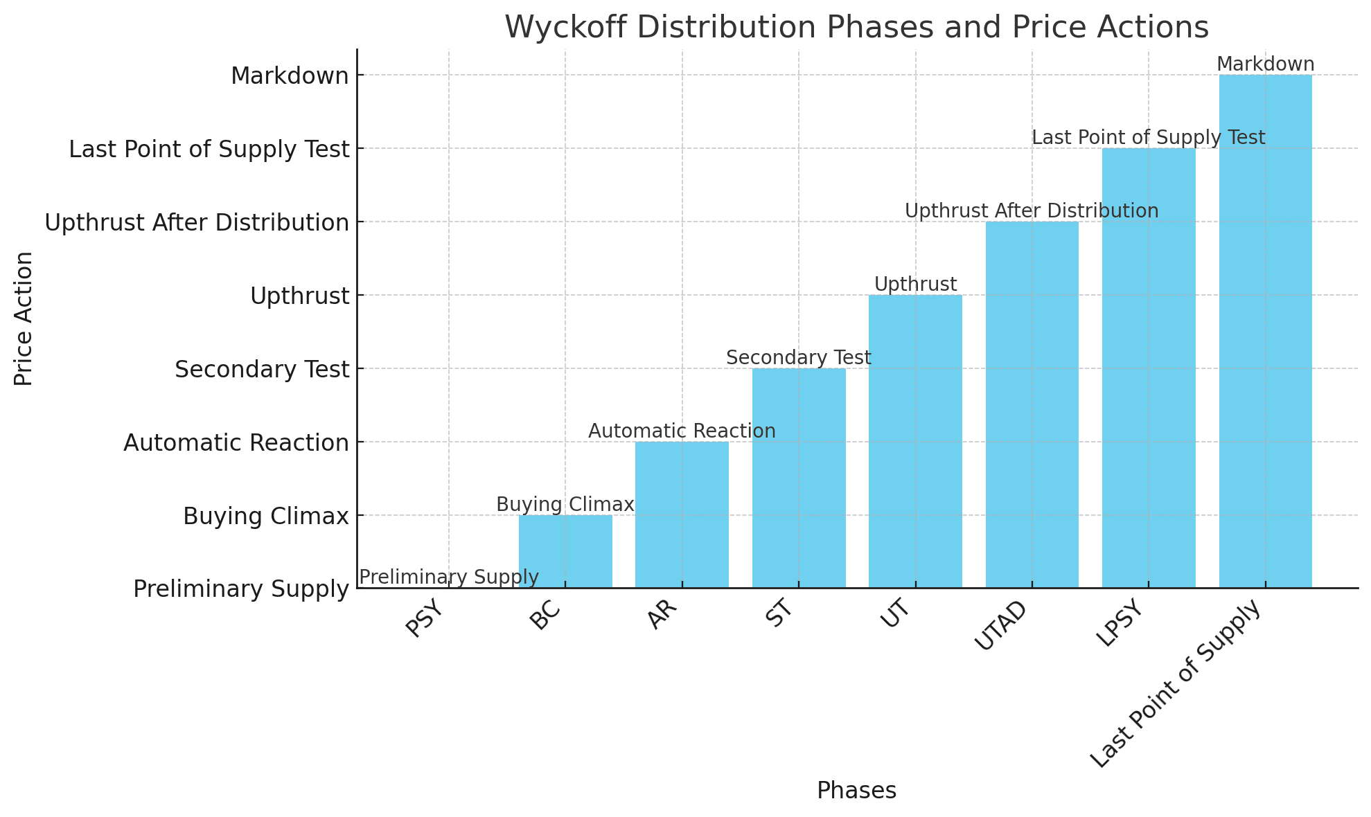 chart showing Wyckoff Distribution phases