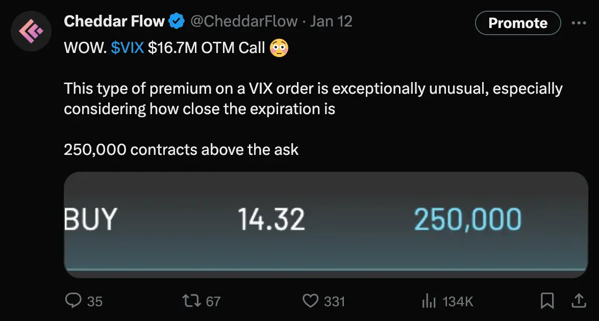VIX whale purchasing $16.7 Million out of the money call