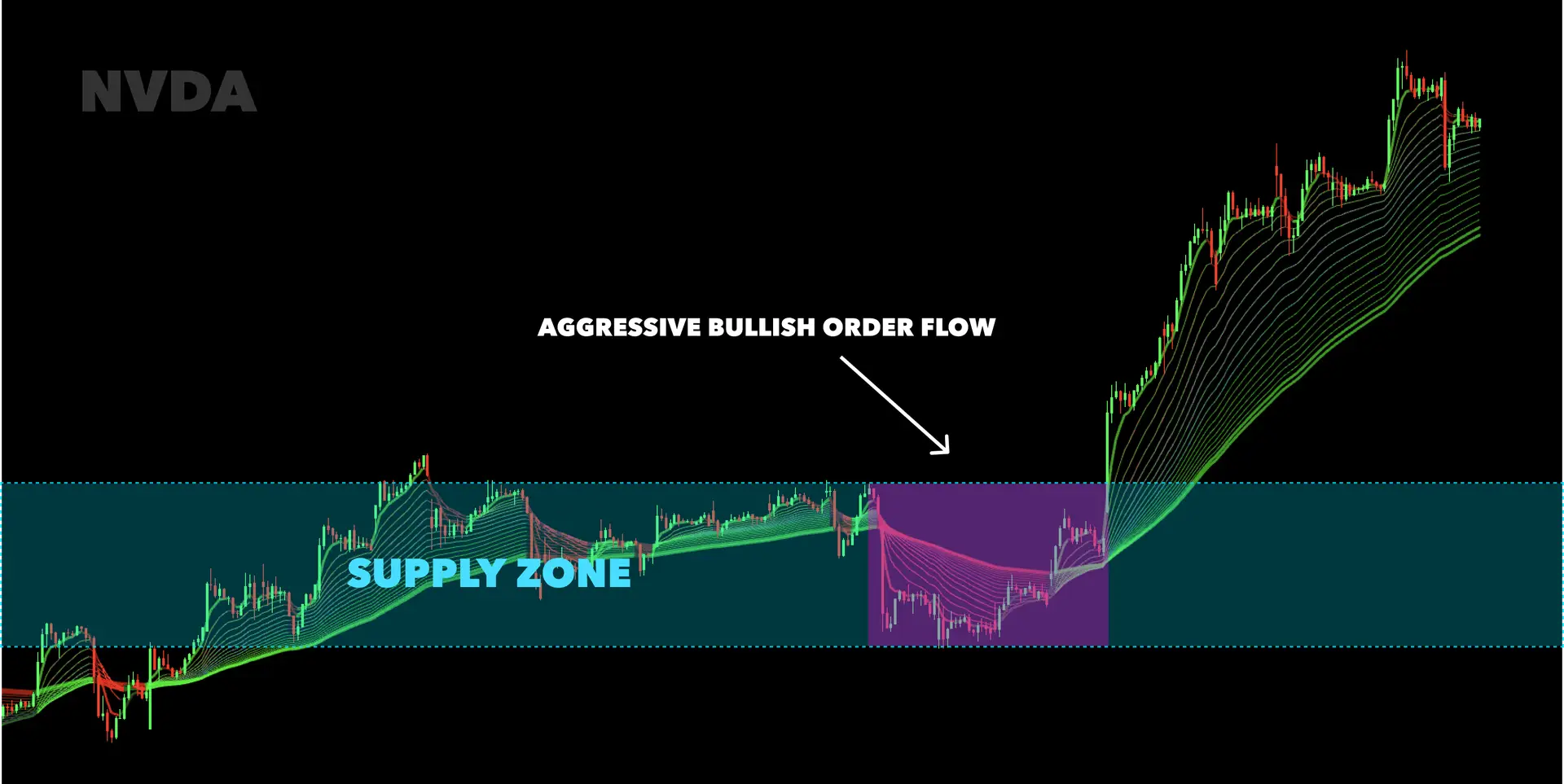 supply zone and bullish order flow on NVDA chart