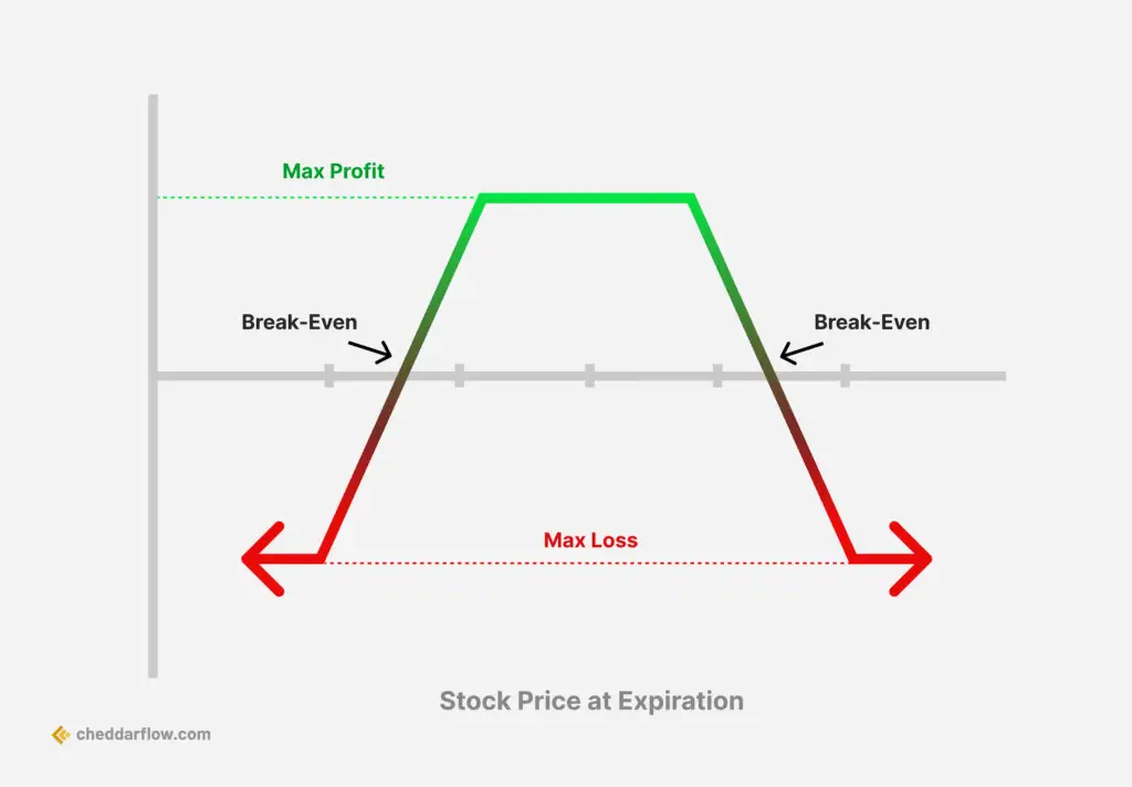Iron Condor Optionsstrategie