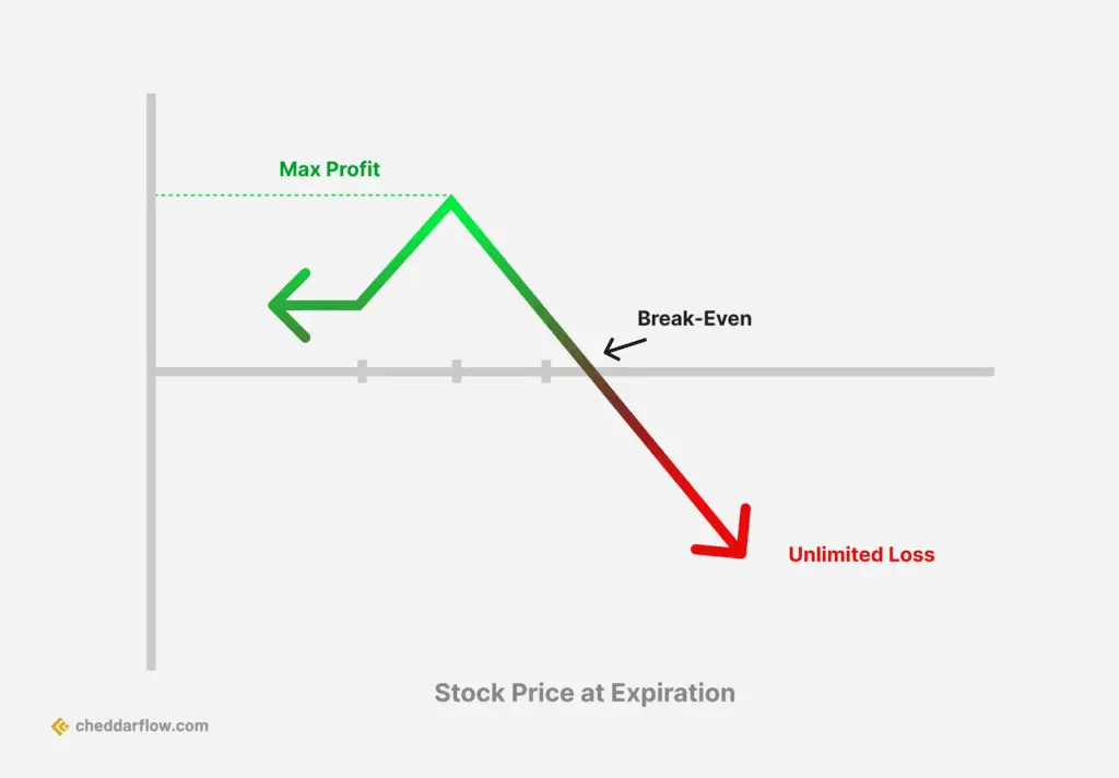 Ratio Spread Optionen Strategie