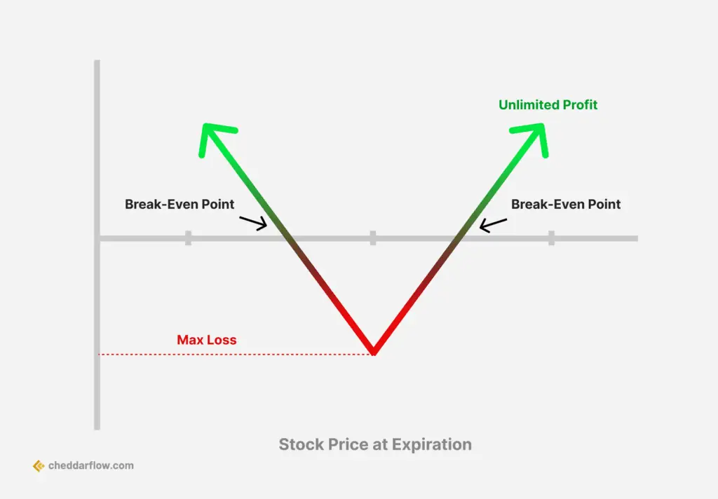 Straddle-Optionen-Strategie
