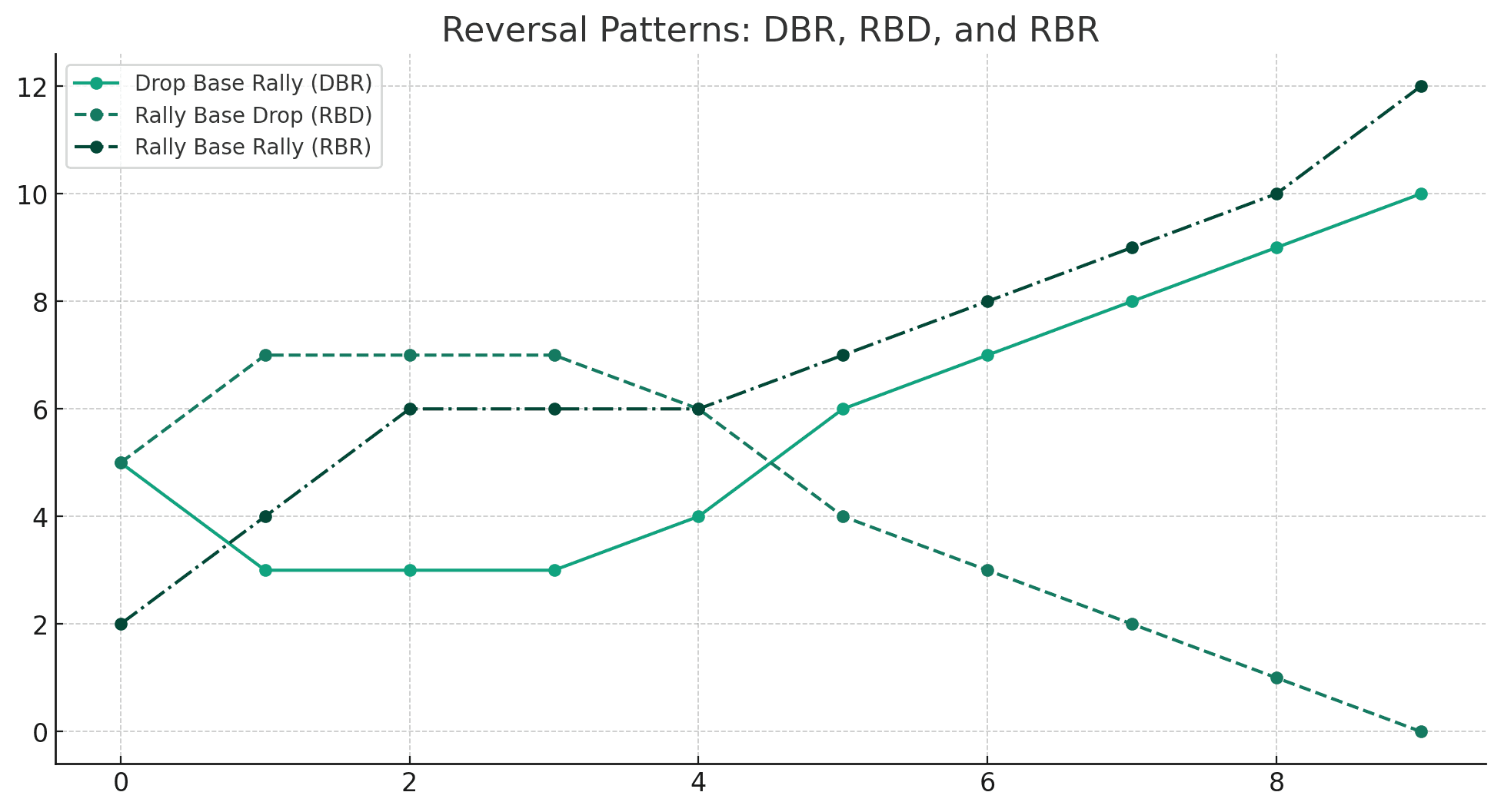 Chart showing supply and demand reversal patterns