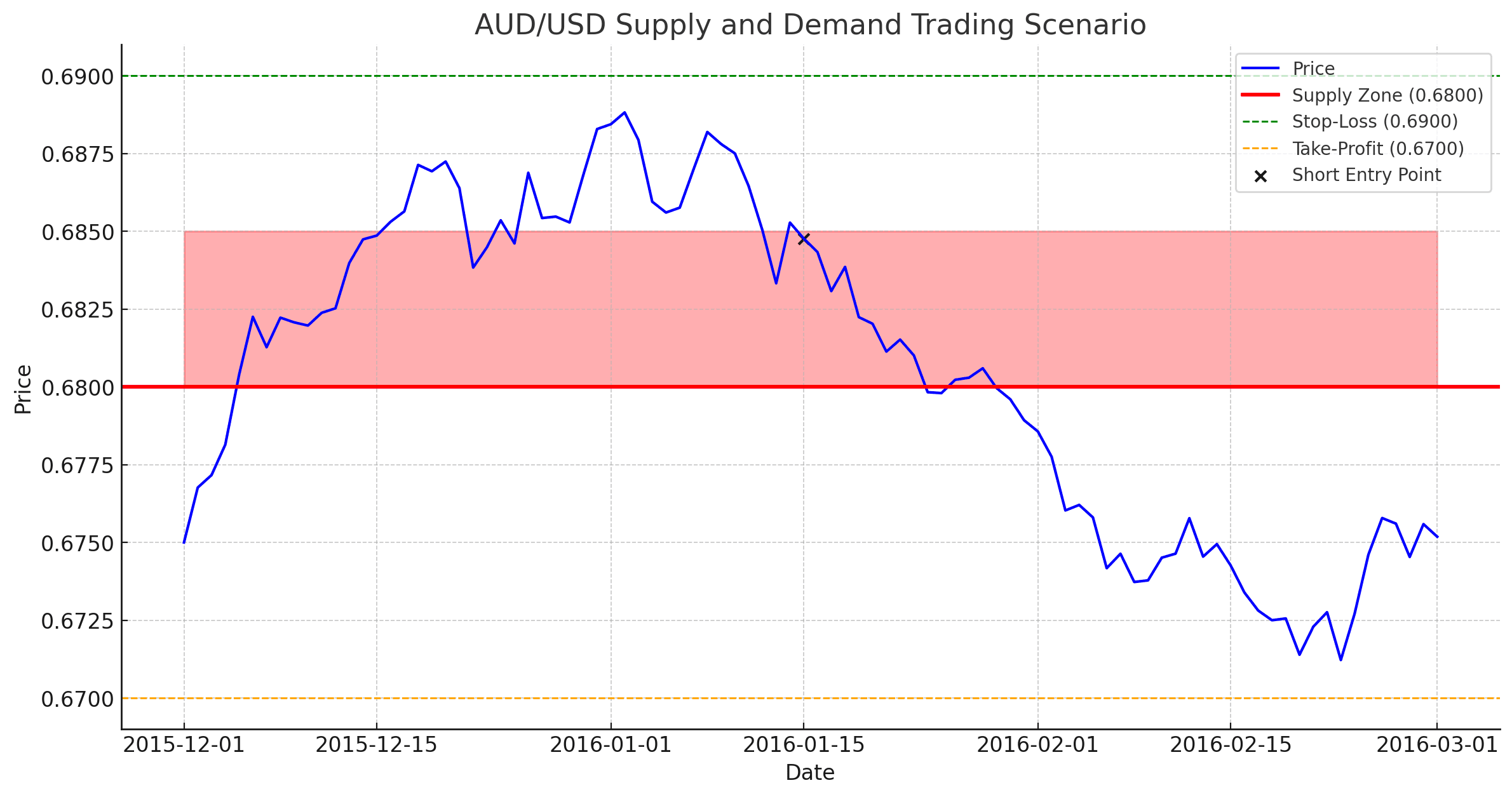 AUD / USD supply and demand trading scenerio