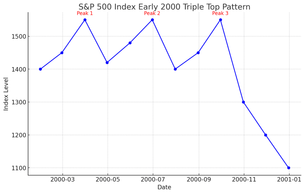 SPX triple top pattern