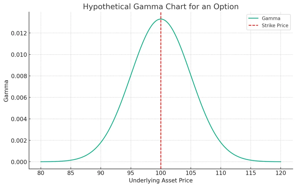 gamma chart for an option contract