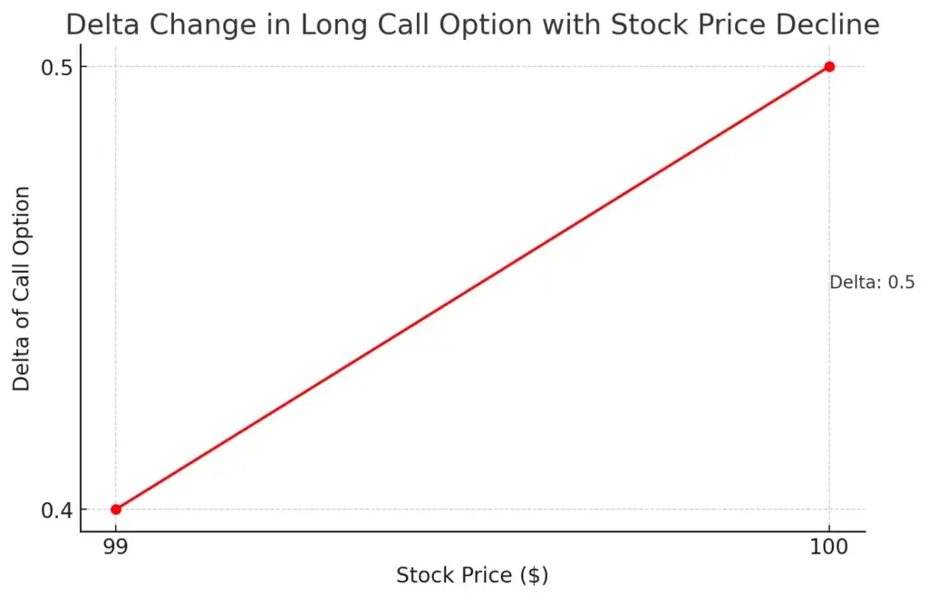 gamma Price Decline