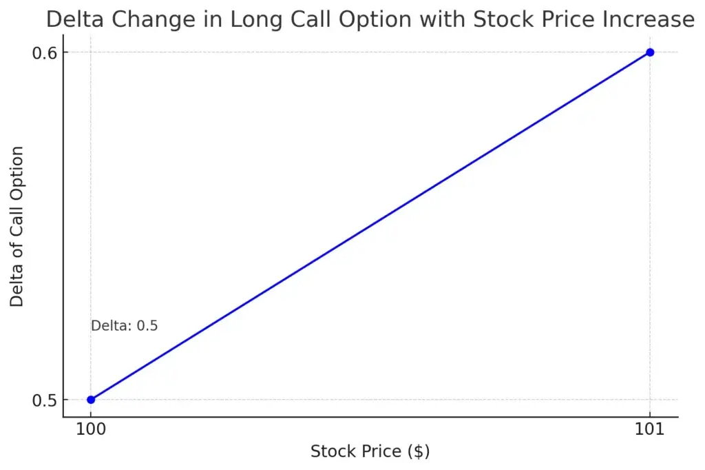 gamma Price Rise
