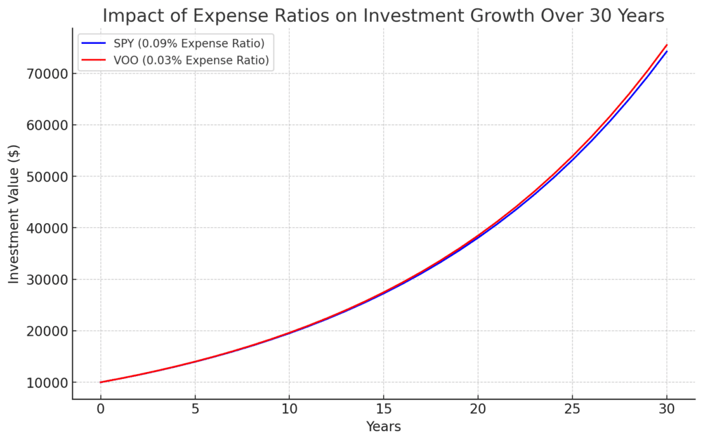 impact of expense ratios on investment growth over 30 years SPY vs VOO