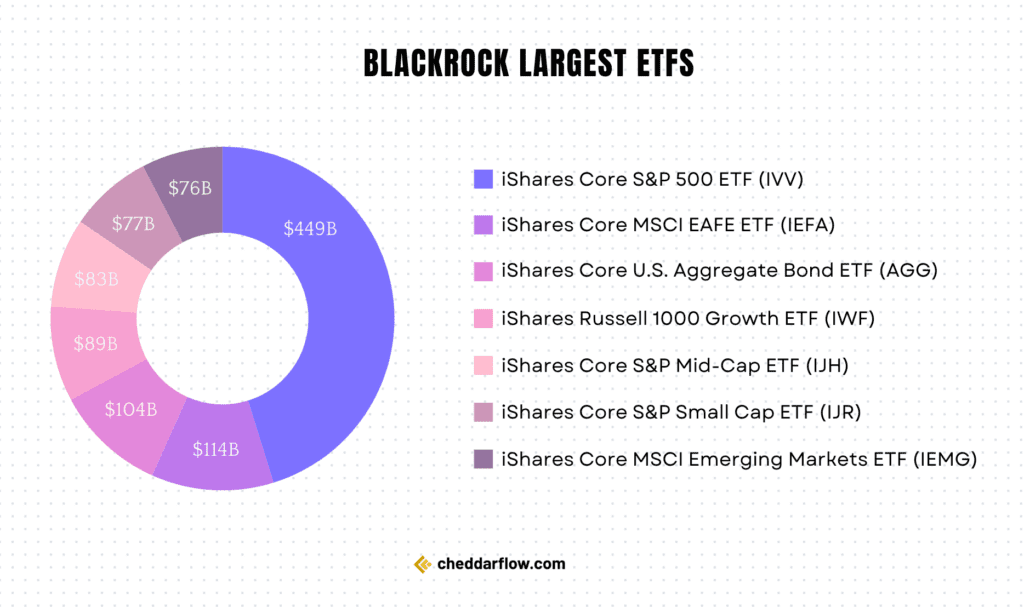 BlackRock's Top 10 Largest ETFs