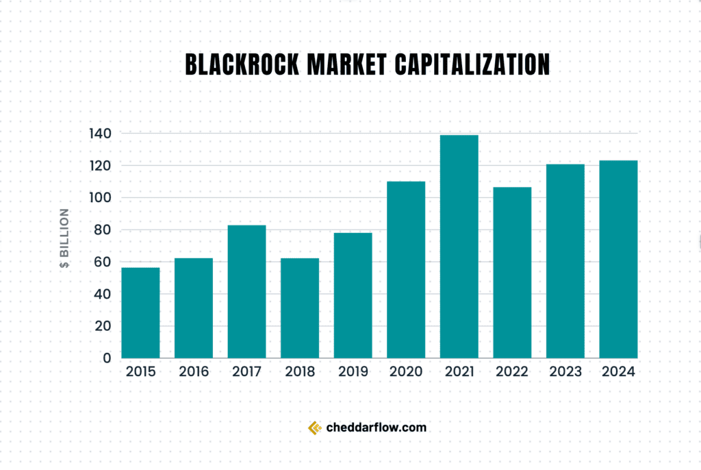 BlackRock Market Capitalization
