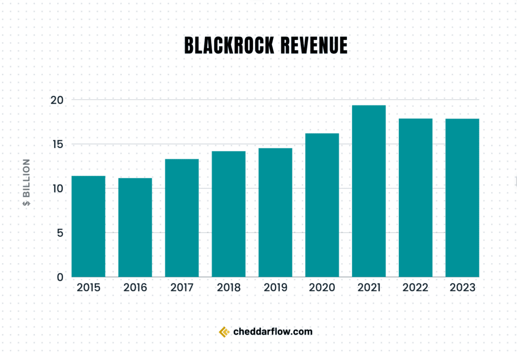 BlackRock Revenue