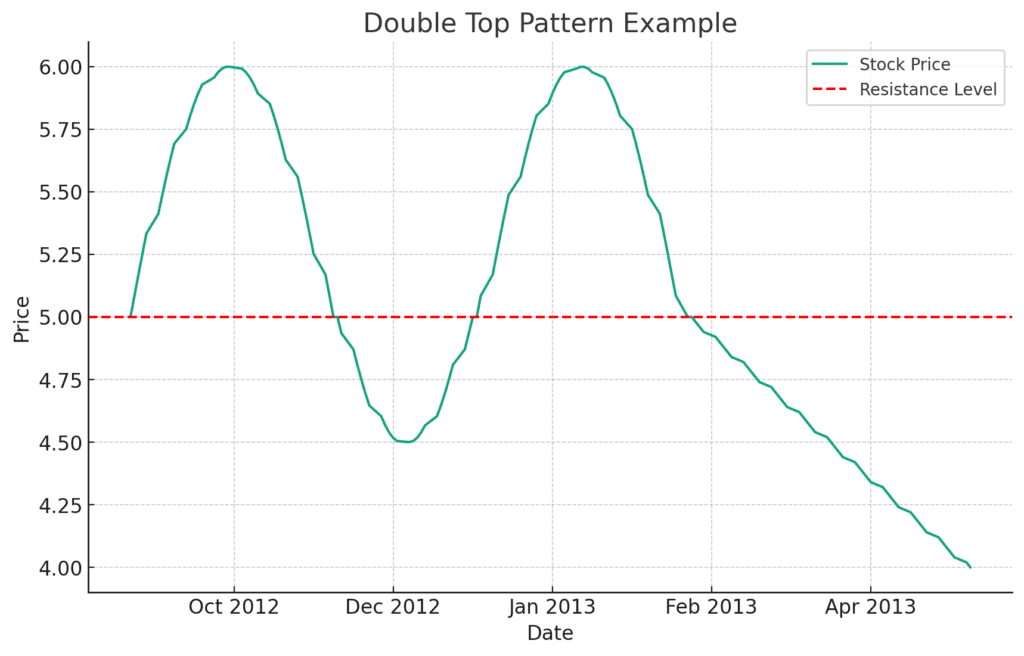 Real Example of a Double Top Pattern in Stock Trading