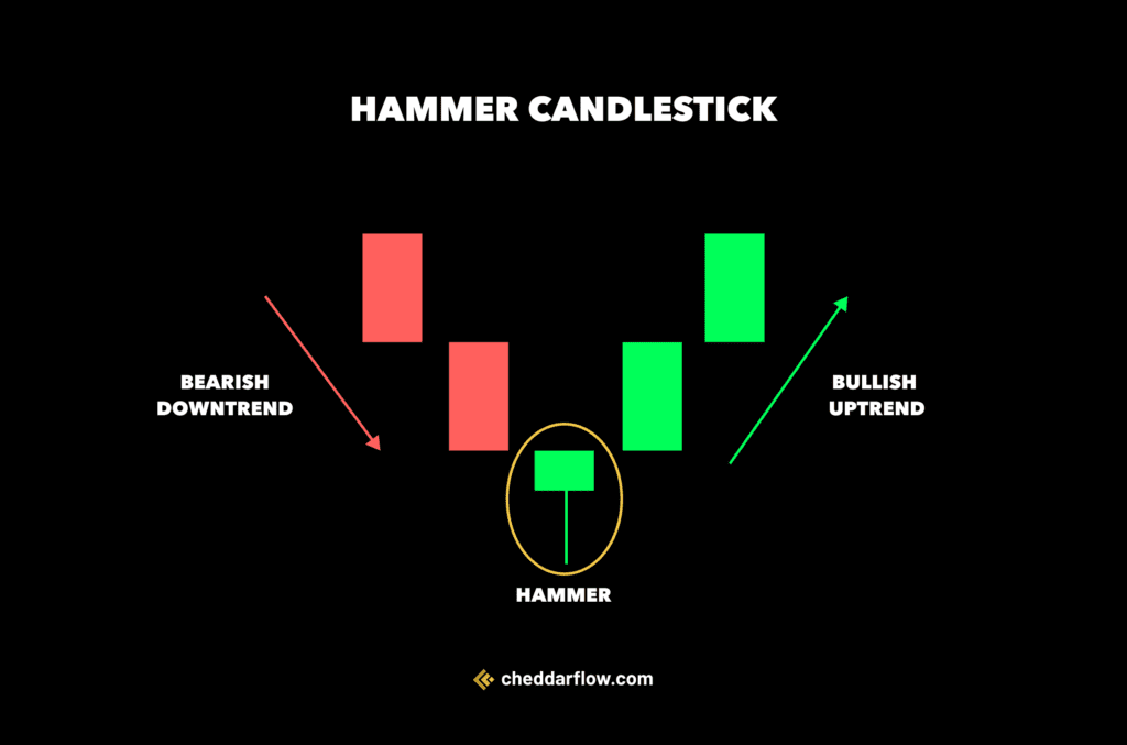 Example of a Hammer Candlestick