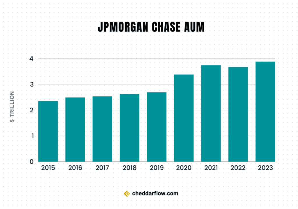 Total Assets Under Management (AUM) of JPMorgan Chase