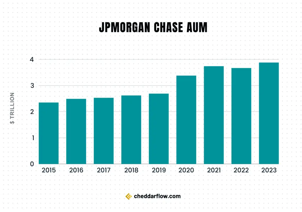 Total Assets Under Management (AUM) of JPMorgan Chase