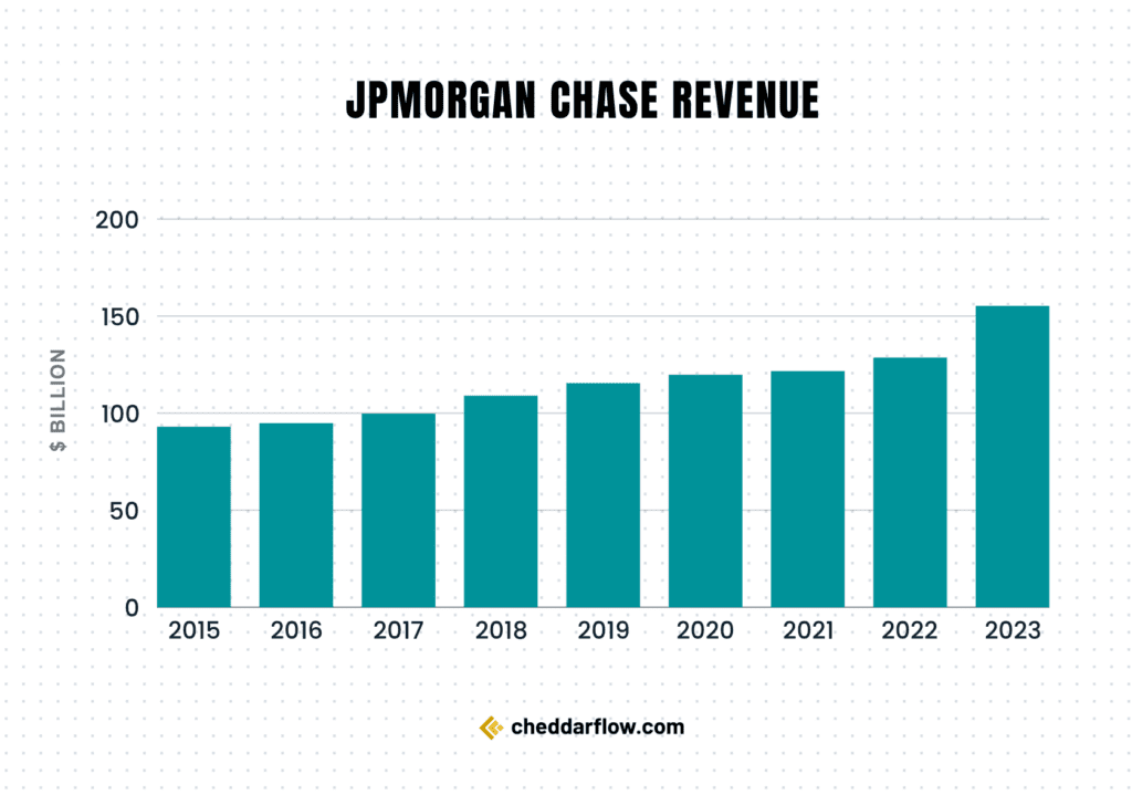 JPMorgan Chase Revenue