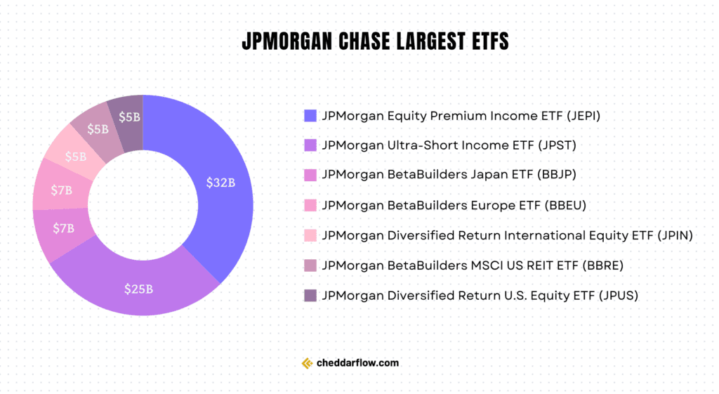 JPMorgan's Top 10 Largest ETFs