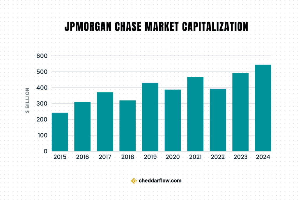 JPMorgan Chase Market Capitalization