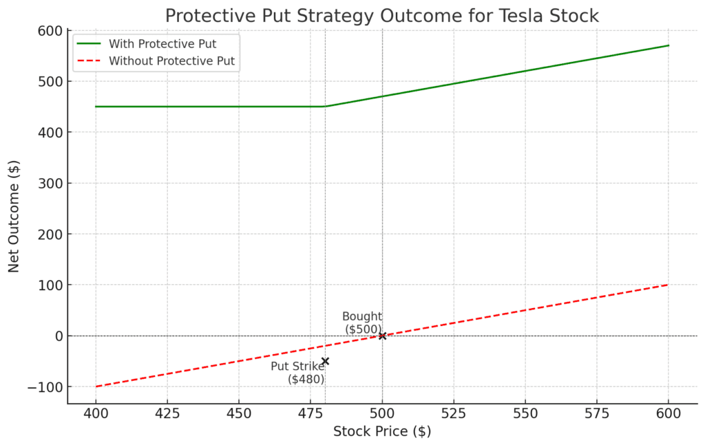 protective put strategy for tesla stock