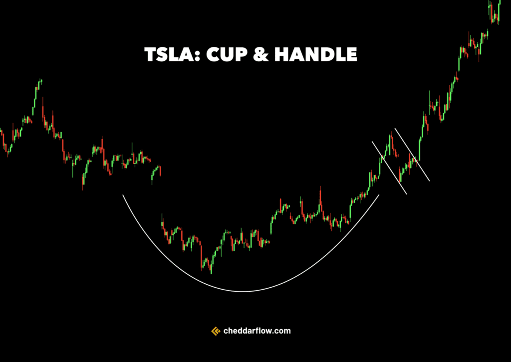 TSLA cup and handle pattern