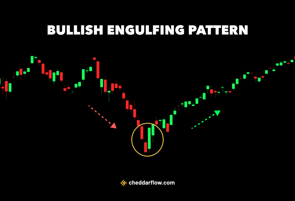 Bullish Engulfing Candle pattern