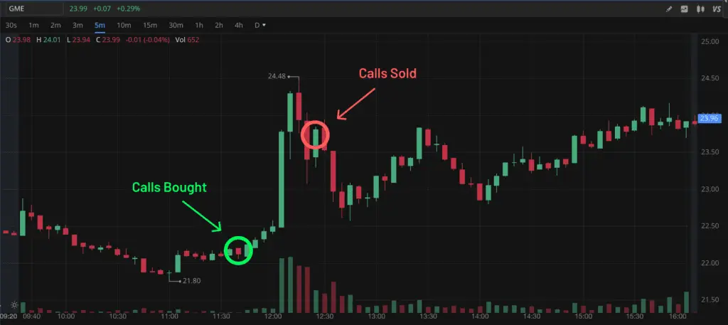 GME chart analysis