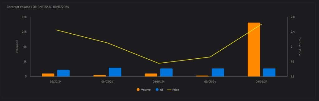 GME volume and open Interest analysis