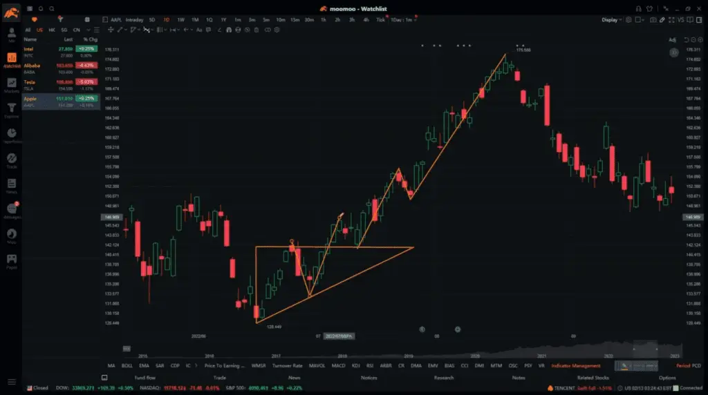 moomoo technical charting