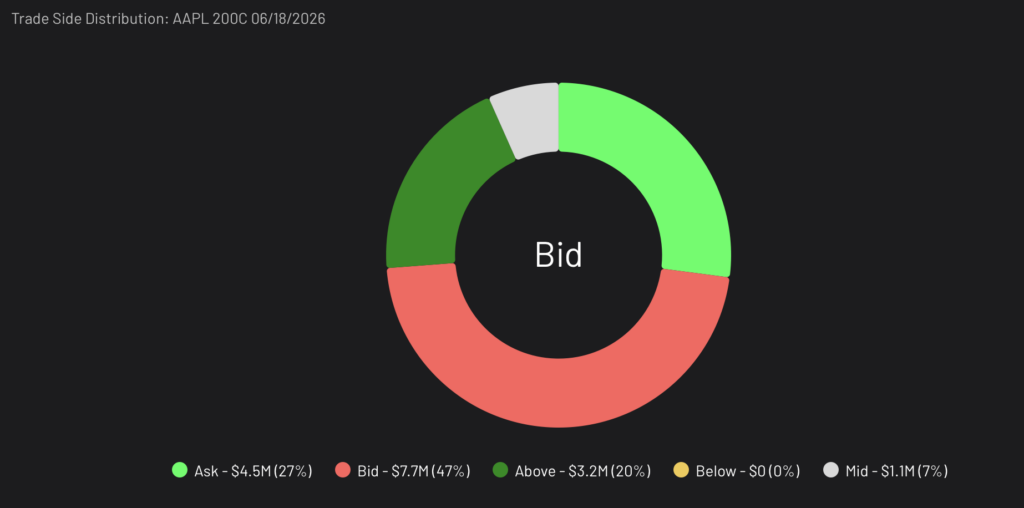 AAPL Bullish Calls Trade Side Distribution