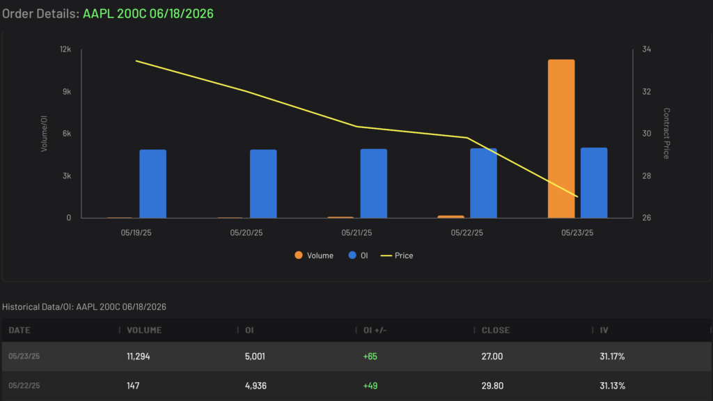 AAPL Bullish Calls Volume and Open Interest