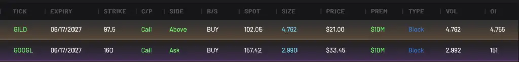 Call Buying in GOOGL and GILD