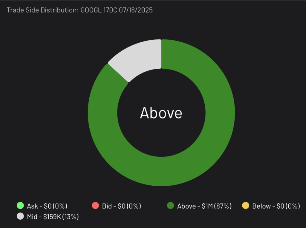 GOOGL 170C 7/18/2025 Trade Side Distribution