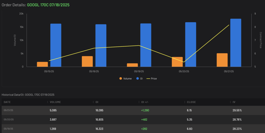 Weekly Volume and Open Interest Data on the GOOGL 170C 7/18/2025 contract