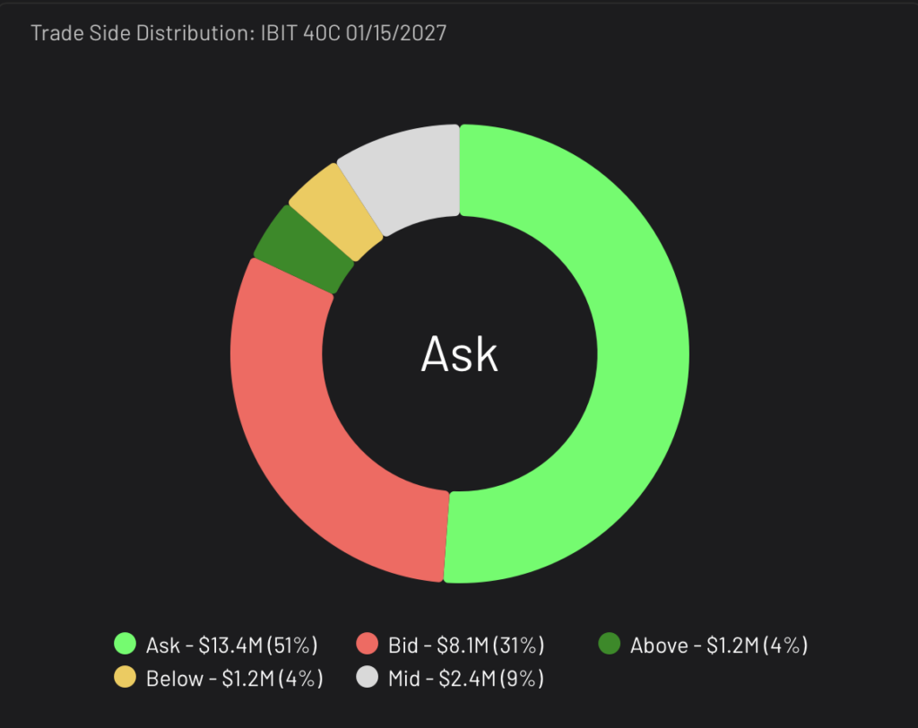 Trade Side Distribution for IBIT 40 Call expiring 01/15/2027