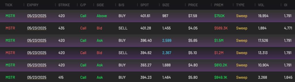 MSTR Call Option Flow into the 420 strike expiring 5/23/2025