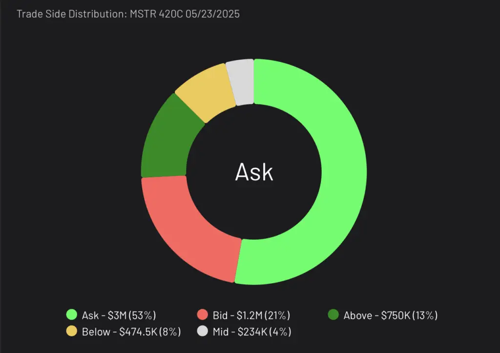 MSTR Call Option Trade Side Distribution
