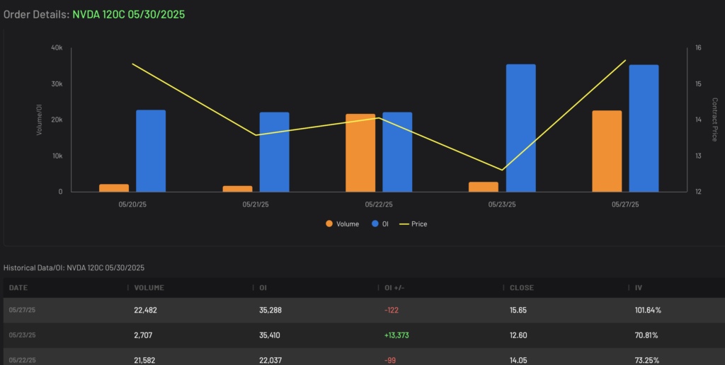 NVDA 120-Call expiring 05/30/2025 Volume and Open Interest Data