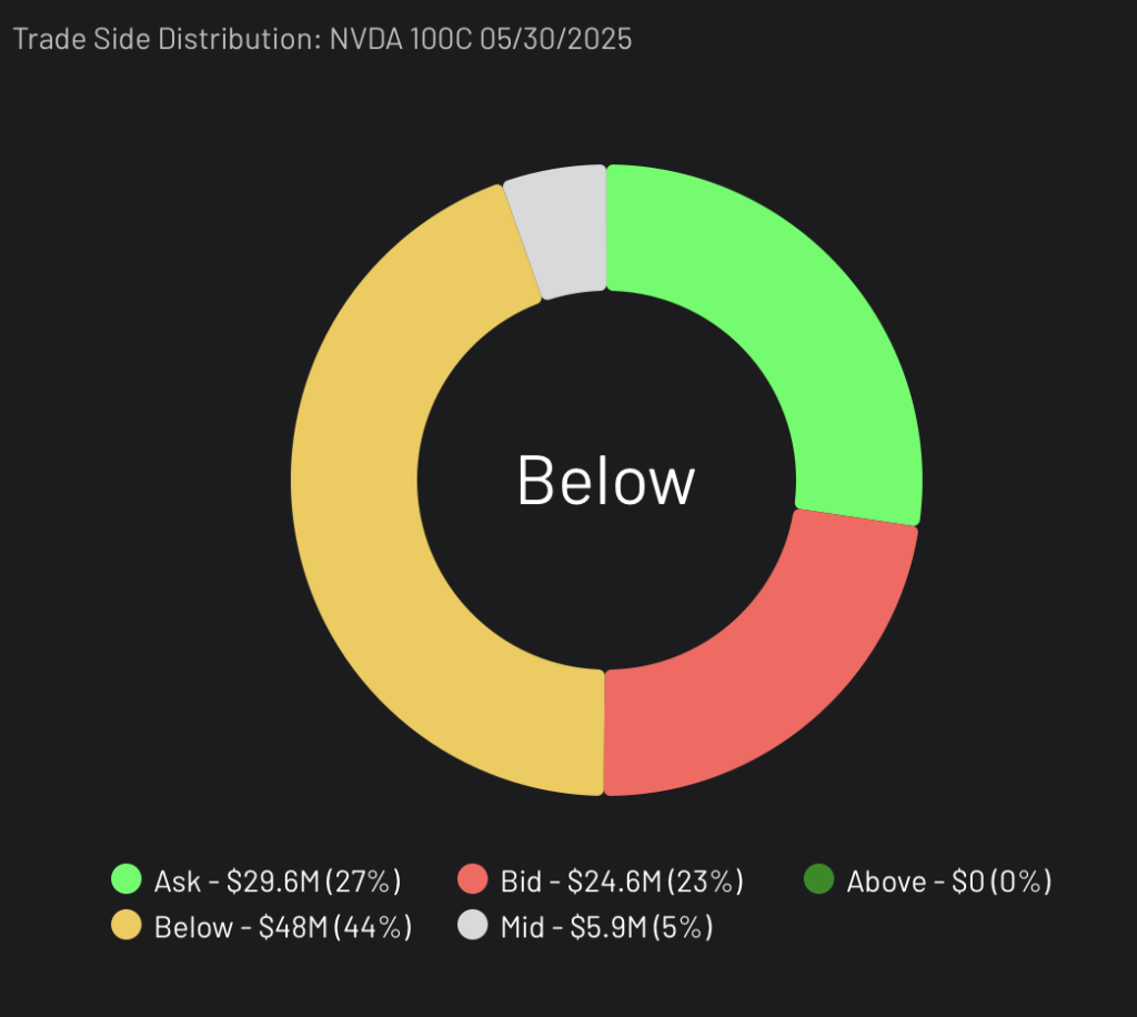 NVDA Bullish Calls Trade Side Distribution