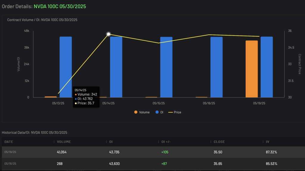 Bullish NVDA Calls 100-Strike volume and open interest