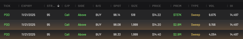 Bullish PDD Calls expiring 11/21/2025
