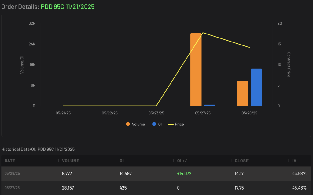 Volume and Open Interest for PDD 95-strike Calls expiring 11/21/2025