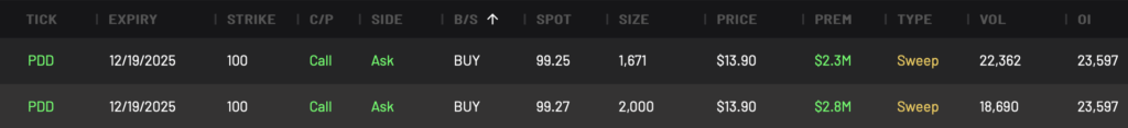 Additional Bullish Call Options Detected Today on PDD