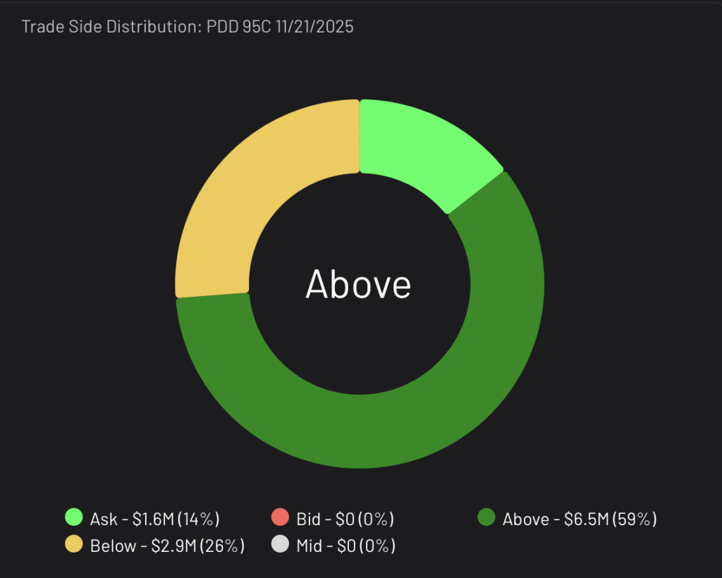 Trade Side Distribution for PDD 95-strike Call expiring 11/21/2025